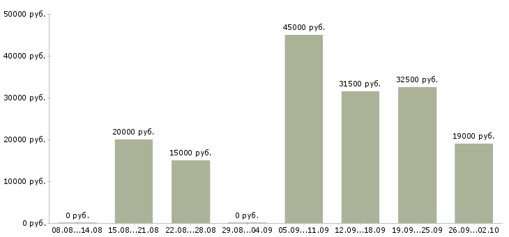 Вакансии начальник отдела обучения в Иваново - Медиана зарплат начальник отдела обучения в Иваново за 2 месяца