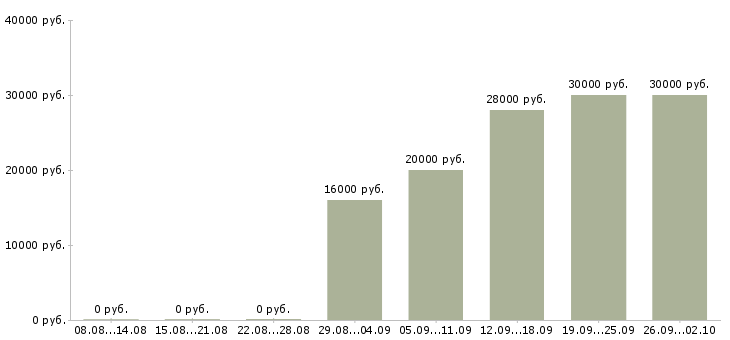 Вакансии оператор на телефон с обучением Ростов-на-дону - Медиана зарплат оператор на телефон с обучением Ростов-на-дону за 2 месяца