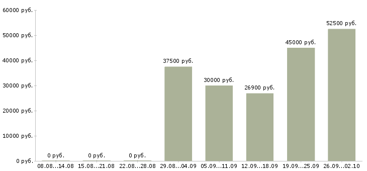Вакансии охранник на строительный объект в Москве - Медиана зарплат охранник на строительный объект в Москве за 2 месяца