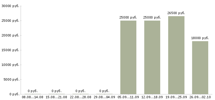 Вакансии помощник по работе с персоналом Кабардино-балкария - Медиана зарплат помощник по работе с персоналом Кабардино-балкария за 2 месяца
