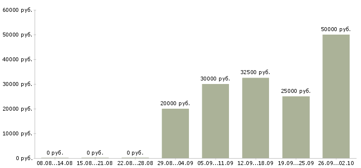 Вакансии приглашаем менеджера в Владивостоке - Медиана зарплат приглашаем менеджера в Владивостоке за 2 месяца