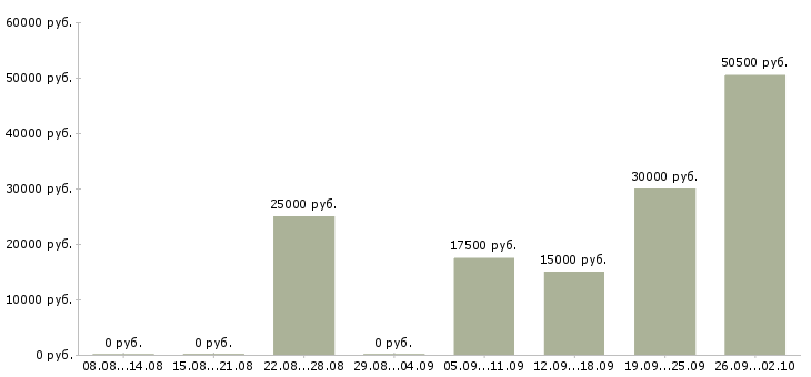 Вакансии приглашаются сотрудники в Костроме - Медиана зарплат приглашаются сотрудники в Костроме за 2 месяца