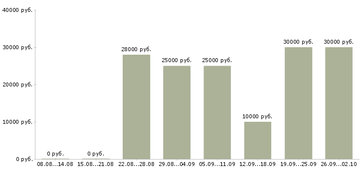 Вакансии работаем удаленно на дому в Рязани - Медиана зарплат работаем удаленно на дому в Рязани за 2 месяца