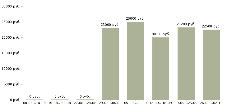 Вакансии работник в торговый зал супермаркета Санкт-петербург - Медиана зарплат работник в торговый зал супермаркета Санкт-петербург за 2 месяца