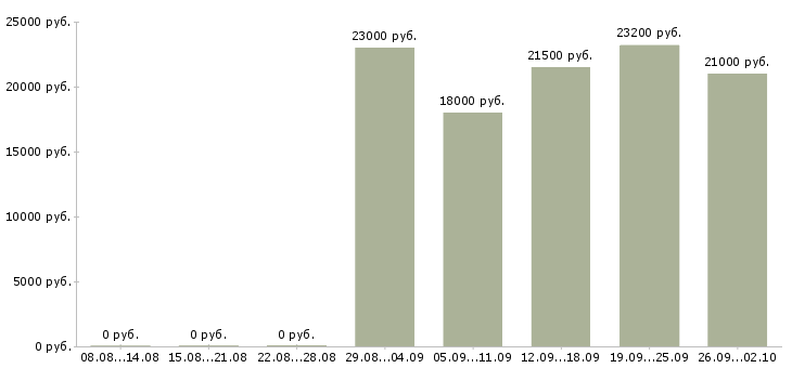 Вакансии работник торгового зала в супермаркете Санкт-петербург - Медиана зарплат работник торгового зала в супермаркете Санкт-петербург за 2 месяца