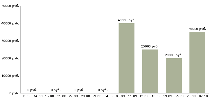 Вакансии региональный представитель компании в Новосибирске - Медиана зарплат региональный представитель компании в Новосибирске за 2 месяца