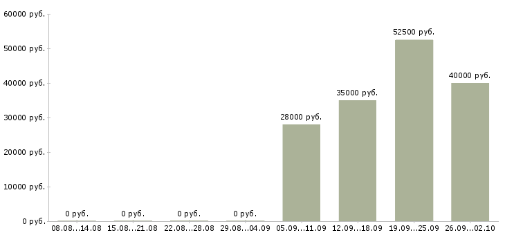 Вакансии рекрутер в компанию Санкт-петербург - Медиана зарплат рекрутер в компанию Санкт-петербург за 2 месяца