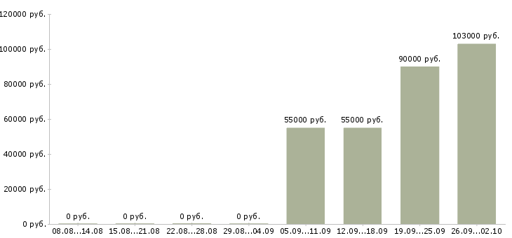 Вакансии руководитель отдела информационных технологий в Москве - Медиана зарплат руководитель отдела информационных технологий в Москве за 2 месяца