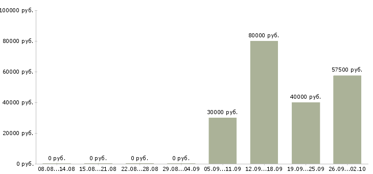 Вакансии руководитель проектов по разработке по Нижний новгород - Медиана зарплат руководитель проектов по разработке по Нижний новгород за 2 месяца