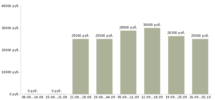 Вакансии свободный менеджер в Астрахани - Медиана зарплат свободный менеджер в Астрахани за 2 месяца