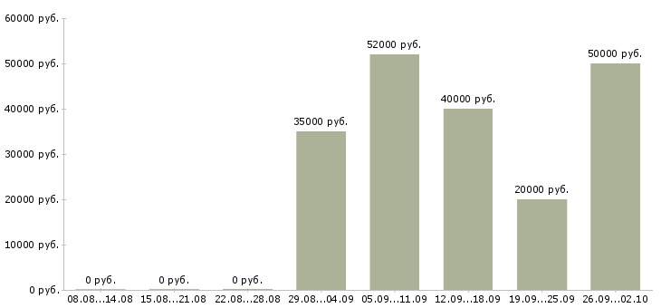 Вакансии сотрудник в офис на телефон в Ярославле - Медиана зарплат сотрудник в офис на телефон в Ярославле за 2 месяца