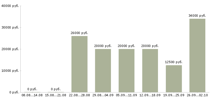 Вакансии сотрудник для работы в интернете Хакасия - Медиана зарплат сотрудник для работы в интернете Хакасия за 2 месяца
