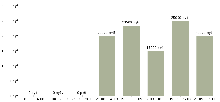 Вакансии сотрудник для работы на пк в Брянске - Медиана зарплат сотрудник для работы на пк в Брянске за 2 месяца