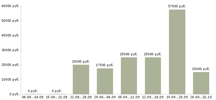 Вакансии сотрудник для работы на пк в Кургане - Медиана зарплат сотрудник для работы на пк в Кургане за 2 месяца