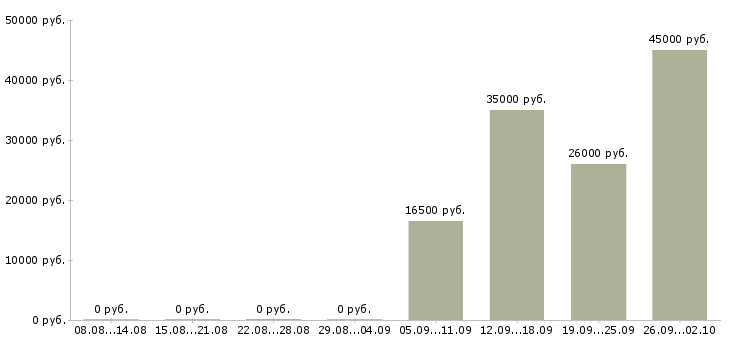Вакансии сотрудник для работы через интернет в Самаре - Медиана зарплат сотрудник для работы через интернет в Самаре за 2 месяца