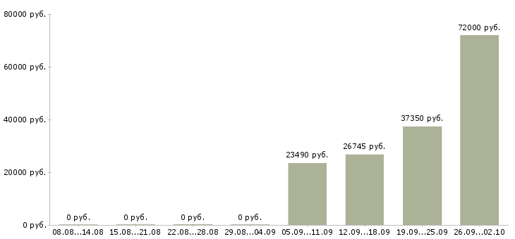 Вакансии сотрудник по кадровой работы в Самаре - Медиана зарплат сотрудник по кадровой работы в Самаре за 2 месяца