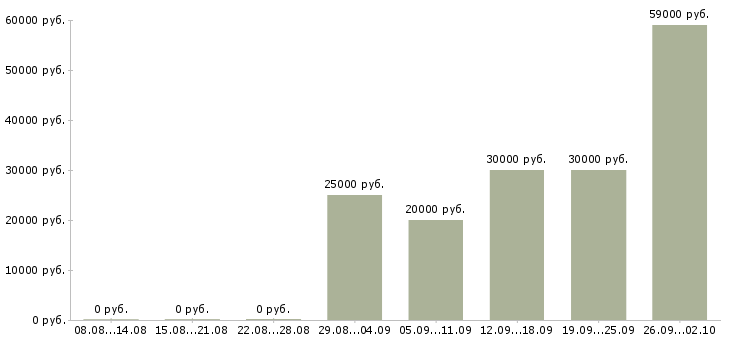 Вакансии сотрудник по работе в интернете в Раменском - Медиана зарплат сотрудник по работе в интернете в Раменском за 2 месяца