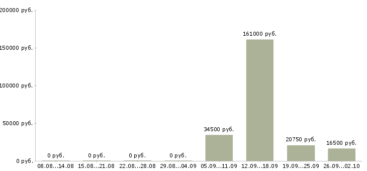 Вакансии сотрудник по работе с документами в Ярославле - Медиана зарплат сотрудник по работе с документами в Ярославле за 2 месяца