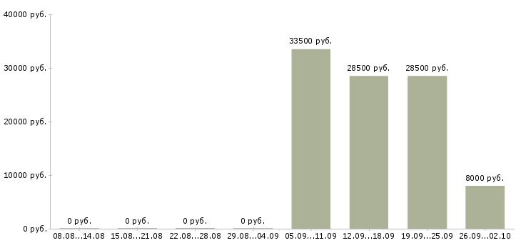 Вакансии сотрудник с обязанностями продавца в Самаре - Медиана зарплат сотрудник с обязанностями продавца в Самаре за 2 месяца
