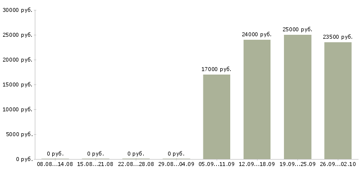 Вакансии сотрудник учебной части в Уфе - Медиана зарплат сотрудник учебной части в Уфе за 2 месяца