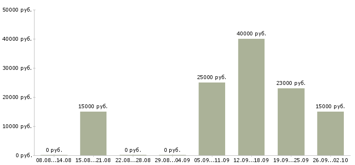 Вакансии специалист на удаленную работу в Владимире - Медиана зарплат специалист на удаленную работу в Владимире за 2 месяца
