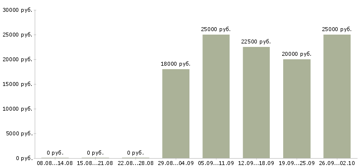 Вакансии специалист по обучению клиентов в Калуге - Медиана зарплат специалист по обучению клиентов в Калуге за 2 месяца