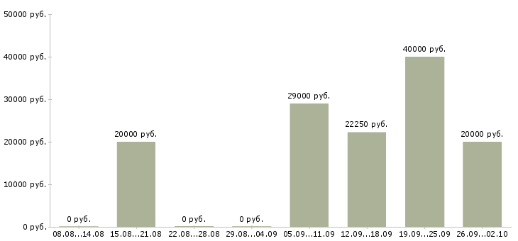 Вакансии специалист по организации обучения в Саратове - Медиана зарплат специалист по организации обучения в Саратове за 2 месяца