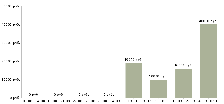 Вакансии специалист по работе с техникой в Кургане - Медиана зарплат специалист по работе с техникой в Кургане за 2 месяца