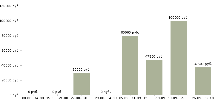 Вакансии специалист по сопровождению продаж в Екатеринбурге - Медиана зарплат специалист по сопровождению продаж в Екатеринбурге за 2 месяца
