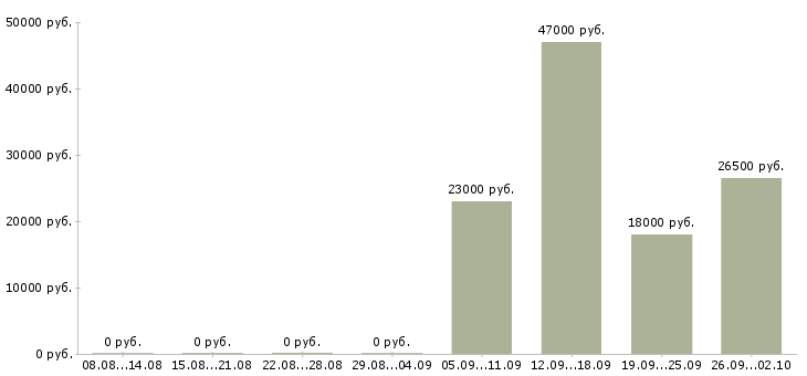 Вакансии специалист с обязанностями менеджера в Мурманске - Медиана зарплат специалист с обязанностями менеджера в Мурманске за 2 месяца