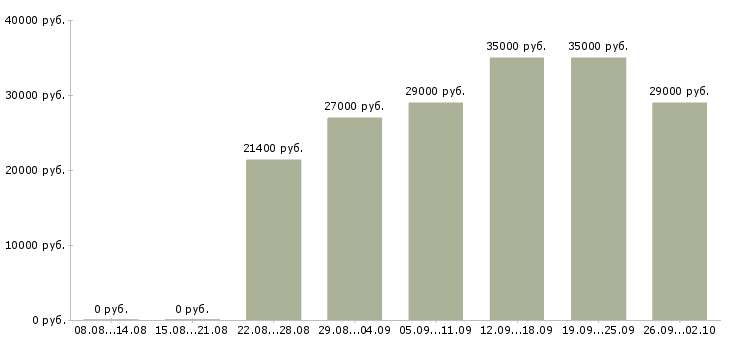 Вакансии телефонный консультант в Казани - Медиана зарплат телефонный консультант в Казани за 2 месяца