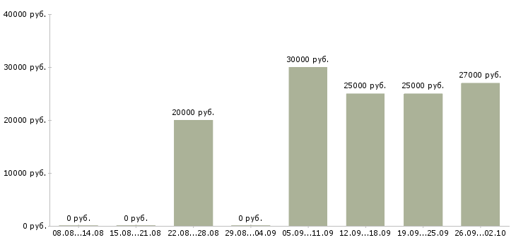 Вакансии телефонный менеджер Бурятия - Медиана зарплат телефонный менеджер Бурятия за 2 месяца