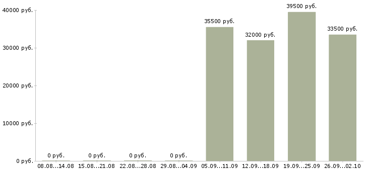 Вакансии торговый представитель менеджер активных продаж в Саратове - Медиана зарплат торговый представитель менеджер активных продаж в Саратове за 2 месяца