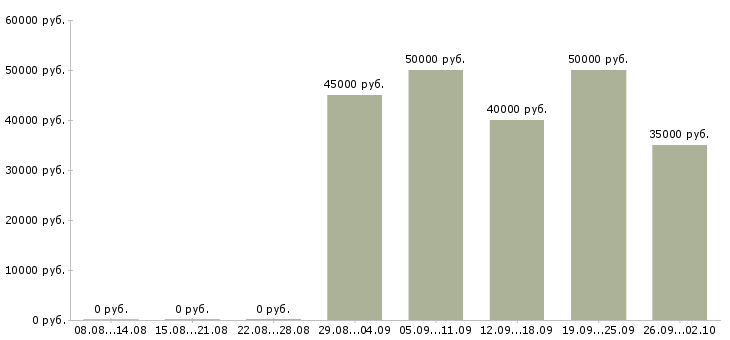 Вакансии торговый представитель на личном автомобиле в Екатеринбурге - Медиана зарплат торговый представитель на личном автомобиле в Екатеринбурге за 2 месяца