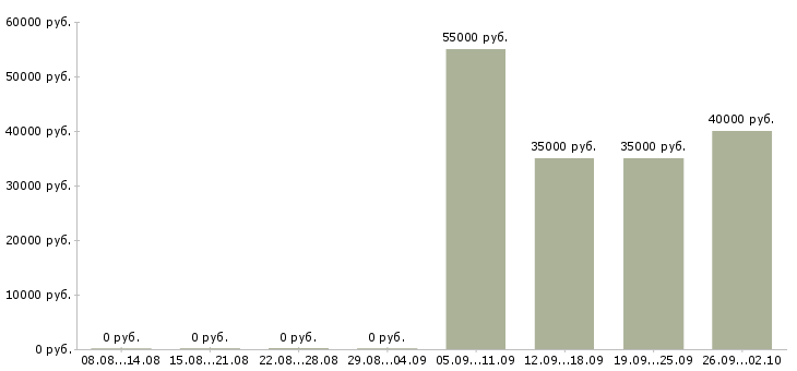 Вакансии торговый представитель по развитию продаж Ростов-на-дону - Медиана зарплат торговый представитель по развитию продаж Ростов-на-дону за 2 месяца