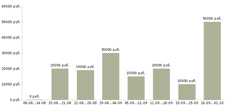 Вакансии требуется сотрудник для работы удаленно в Новосибирске - Медиана зарплат требуется сотрудник для работы удаленно в Новосибирске за 2 месяца