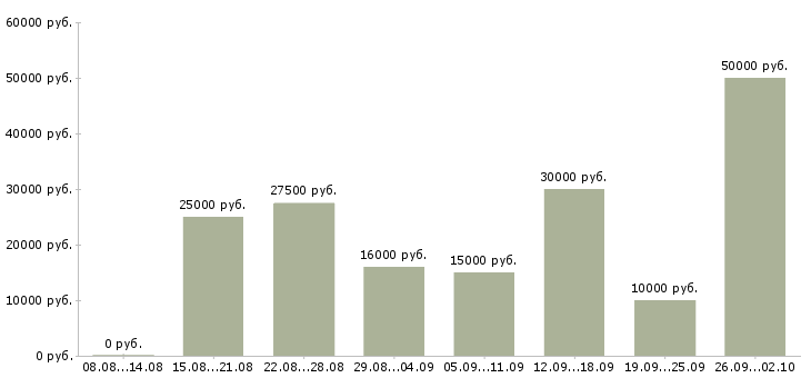 Вакансии требуется сотрудник для удаленной работы в Новосибирске - Медиана зарплат требуется сотрудник для удаленной работы в Новосибирске за 2 месяца