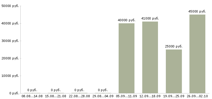 Вакансии требуется фасовщик Санкт-петербург - Медиана зарплат требуется фасовщик Санкт-петербург за 2 месяца