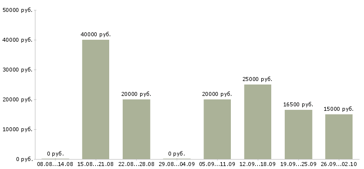 Вакансии требуются активные люди Нижний новгород - Медиана зарплат требуются активные люди Нижний новгород за 2 месяца