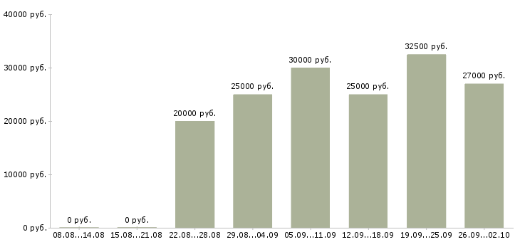 Вакансии требуются интернет менеджеры в Астрахани - Медиана зарплат требуются интернет менеджеры в Астрахани за 2 месяца