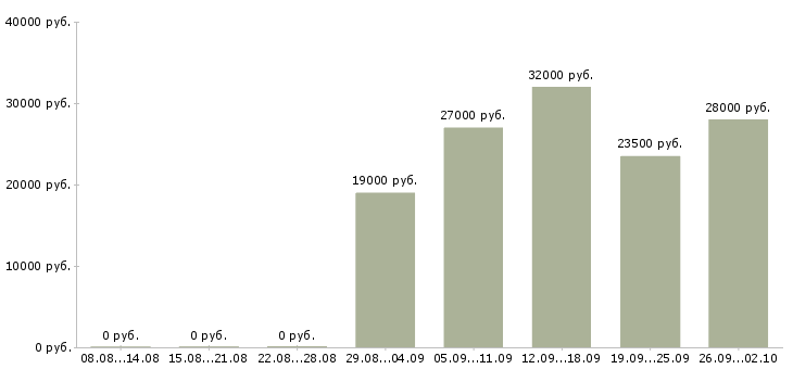 Вакансии требуются консультанты в компанию в Челябинске - Медиана зарплат требуются консультанты в компанию в Челябинске за 2 месяца