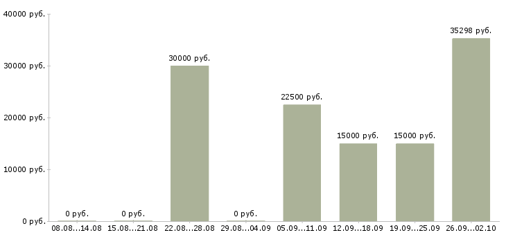 Вакансии требуются сотрудники в крупную компанию в Липецке - Медиана зарплат требуются сотрудники в крупную компанию в Липецке за 2 месяца