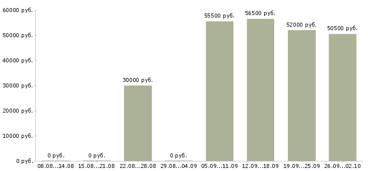Вакансии трудоустройство для работы на дому в Калуге - Медиана зарплат трудоустройство для работы на дому в Калуге за 2 месяца