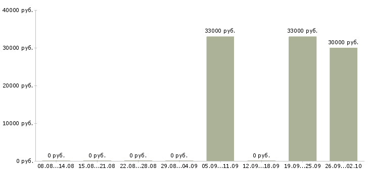 Вакансии уборщик квартир Башкортостан - Медиана зарплат уборщик квартир Башкортостан за 2 месяца