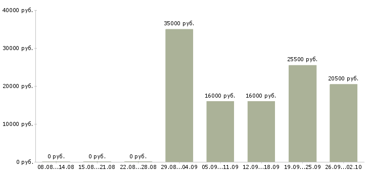 Вакансии удаленная без продаж в Воронеже - Медиана зарплат удаленная без продаж в Воронеже за 2 месяца