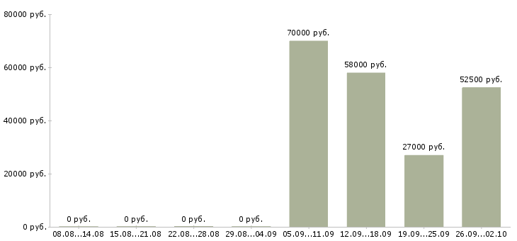 Вакансии упаковщики с проживанием Нижний новгород - Медиана зарплат упаковщики с проживанием Нижний новгород за 2 месяца