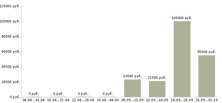 Вакансии хозяйственный рабочий в Самаре - Медиана зарплат хозяйственный рабочий в Самаре за 2 месяца