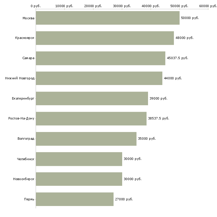 Поиск работы грузчик на производство вахта-Медиана зарплаты для вакансии «грузчик на производство вахта» в других городах