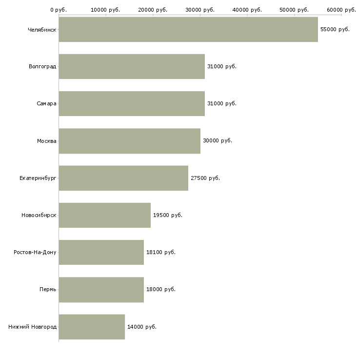 Поиск работы охранник на строительный объект-Медиана зарплаты для вакансии «охранник на строительный объект» в других городах