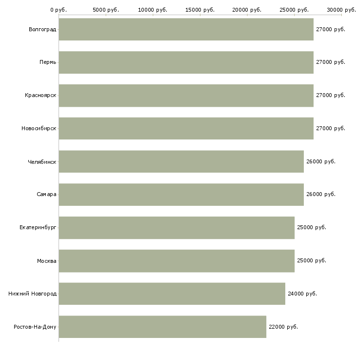 Поиск работы охранник тк-Медиана зарплаты для вакансии «охранник тк» в других городах